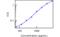 Interferon Lambda 3 antibody, MBS833898, MyBioSource, Enzyme Linked Immunosorbent Assay image 