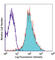 Integrin Subunit Alpha L antibody, 101114, BioLegend, Flow Cytometry image 