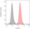 CD1a Molecule antibody, LS-C46502, Lifespan Biosciences, Flow Cytometry image 