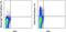 CD83 Molecule antibody, 46-0839-42, Invitrogen Antibodies, Flow Cytometry image 