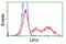 Lipase G, Endothelial Type antibody, TA501048, Origene, Flow Cytometry image 