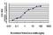 Selenophosphate Synthetase 2 antibody, H00022928-M02, Novus Biologicals, Enzyme Linked Immunosorbent Assay image 