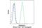 Galectin 9 antibody, 25968S, Cell Signaling Technology, Flow Cytometry image 