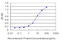 Histone Deacetylase 1 antibody, LS-B6094, Lifespan Biosciences, Enzyme Linked Immunosorbent Assay image 