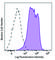 Integrin Subunit Beta 1 antibody, 102227, BioLegend, Flow Cytometry image 