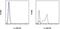 Interleukin 17 Receptor B antibody, 12-7361-82, Invitrogen Antibodies, Flow Cytometry image 