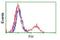 Fumarate Hydratase antibody, NBP1-47754, Novus Biologicals, Flow Cytometry image 