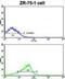 Neuronal Calcium Sensor 1 antibody, abx028509, Abbexa, Flow Cytometry image 