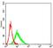 C-X-C Motif Chemokine Receptor 3 antibody, NBP2-61681, Novus Biologicals, Flow Cytometry image 