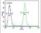 Thyrotropin Releasing Hormone Degrading Enzyme antibody, PA5-25545, Invitrogen Antibodies, Flow Cytometry image 