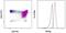 TOR antibody, 17-6988-82, Invitrogen Antibodies, Flow Cytometry image 