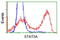 Signal Transducer And Activator Of Transcription 5A antibody, LS-B9406, Lifespan Biosciences, Flow Cytometry image 