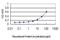 NME/NM23 Nucleoside Diphosphate Kinase 1 antibody, H00004830-M01, Novus Biologicals, Enzyme Linked Immunosorbent Assay image 