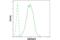TNF Receptor Superfamily Member 9 antibody, 34594S, Cell Signaling Technology, Flow Cytometry image 