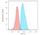 S100 Calcium Binding Protein A4 antibody, GTX35000, GeneTex, Flow Cytometry image 