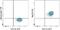 MER Proto-Oncogene, Tyrosine Kinase antibody, 12-9043-42, Invitrogen Antibodies, Flow Cytometry image 