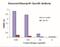 Seasonal H1N1 Neuraminidase antibody, NBP2-41331, Novus Biologicals, Enzyme Linked Immunosorbent Assay image 