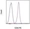 CD46 Molecule antibody, 12-0469-42, Invitrogen Antibodies, Flow Cytometry image 