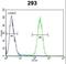 Store-Operated Calcium Entry Associated Regulatory Factor antibody, LS-C162020, Lifespan Biosciences, Flow Cytometry image 