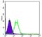 FYN Proto-Oncogene, Src Family Tyrosine Kinase antibody, GTX60460, GeneTex, Flow Cytometry image 