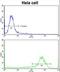 CFL1 antibody, LS-B10157, Lifespan Biosciences, Flow Cytometry image 