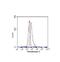 Hexokinase 2 antibody, GTX49233, GeneTex, Flow Cytometry image 