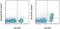 Interleukin 6 Receptor antibody, 25-1261-80, Invitrogen Antibodies, Flow Cytometry image 