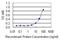 Kininogen 1 antibody, H00003827-M02, Novus Biologicals, Enzyme Linked Immunosorbent Assay image 