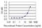 Kininogen 1 antibody, H00003827-M02, Novus Biologicals, Enzyme Linked Immunosorbent Assay image 