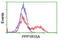 Protein Phosphatase 1 Regulatory Subunit 15A antibody, TA504359, Origene, Flow Cytometry image 