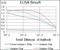 Kelch Like ECH Associated Protein 1 antibody, NBP2-37433, Novus Biologicals, Enzyme Linked Immunosorbent Assay image 