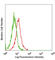 CD200 Receptor 1 antibody, 123910, BioLegend, Flow Cytometry image 