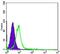 Chromodomain Helicase DNA Binding Protein 3 antibody, GTX83232, GeneTex, Flow Cytometry image 