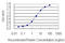 Sp2 Transcription Factor antibody, LS-C198248, Lifespan Biosciences, Enzyme Linked Immunosorbent Assay image 