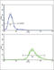 Klotho antibody, abx031812, Abbexa, Flow Cytometry image 