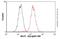 MutL Homolog 1 antibody, ab92312, Abcam, Flow Cytometry image 