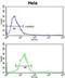 Tectonin Beta-Propeller Repeat Containing 1 antibody, abx033371, Abbexa, Flow Cytometry image 