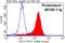 Transferrin Receptor antibody, 66180-1-Ig, Proteintech Group, Flow Cytometry image 