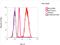 Tubulin Alpha 1a antibody, MA1-19400, Invitrogen Antibodies, Flow Cytometry image 