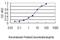 Phosphoserine Phosphatase antibody, H00005723-M02, Novus Biologicals, Enzyme Linked Immunosorbent Assay image 