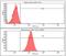 Tyrosine 3-Monooxygenase/Tryptophan 5-Monooxygenase Activation Protein Theta antibody, NBP1-21301, Novus Biologicals, Flow Cytometry image 