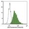 S100 Calcium Binding Protein A8 antibody, CL2711F, Cedarlane Labs, Flow Cytometry image 