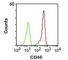 CD46 Molecule antibody, V2190SAF-100UG, NSJ Bioreagents, Flow Cytometry image 
