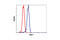 Heat Shock Transcription Factor 1 antibody, 4356P, Cell Signaling Technology, Flow Cytometry image 