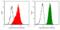 CD59 Molecule (CD59 Blood Group) antibody, CL7673F, Cedarlane Labs, Flow Cytometry image 