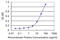 Unc-13 Homolog D antibody, LS-C139185, Lifespan Biosciences, Enzyme Linked Immunosorbent Assay image 