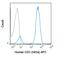 CD3d Molecule antibody, GTX01459-07, GeneTex, Flow Cytometry image 