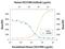 C-X-C Motif Chemokine Ligand 9 antibody, MA5-23746, Invitrogen Antibodies, Neutralising image 