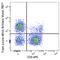 T-Box 21 antibody, 644835, BioLegend, Flow Cytometry image 