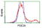 Phosphodiesterase 2A antibody, LS-C172624, Lifespan Biosciences, Flow Cytometry image 